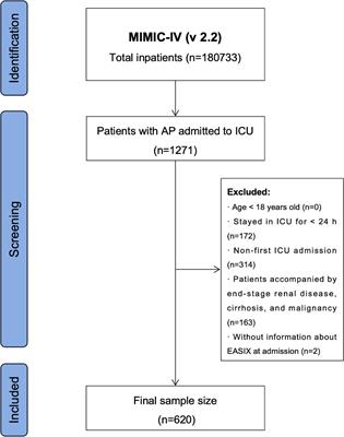The endothelial activation and stress index is a potential prognostic indicator for patients with acute pancreatitis managed in the intensive care unit: a retrospective study